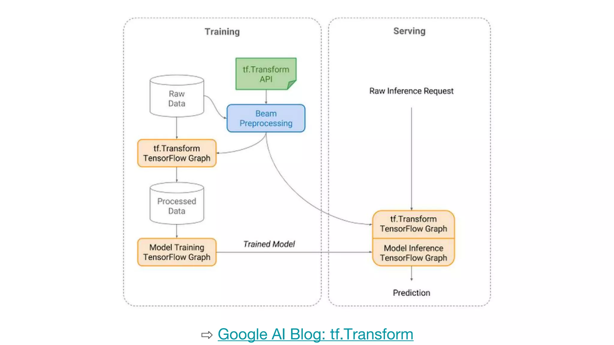 ⇨ Google AI Blog: tf.Transform
 