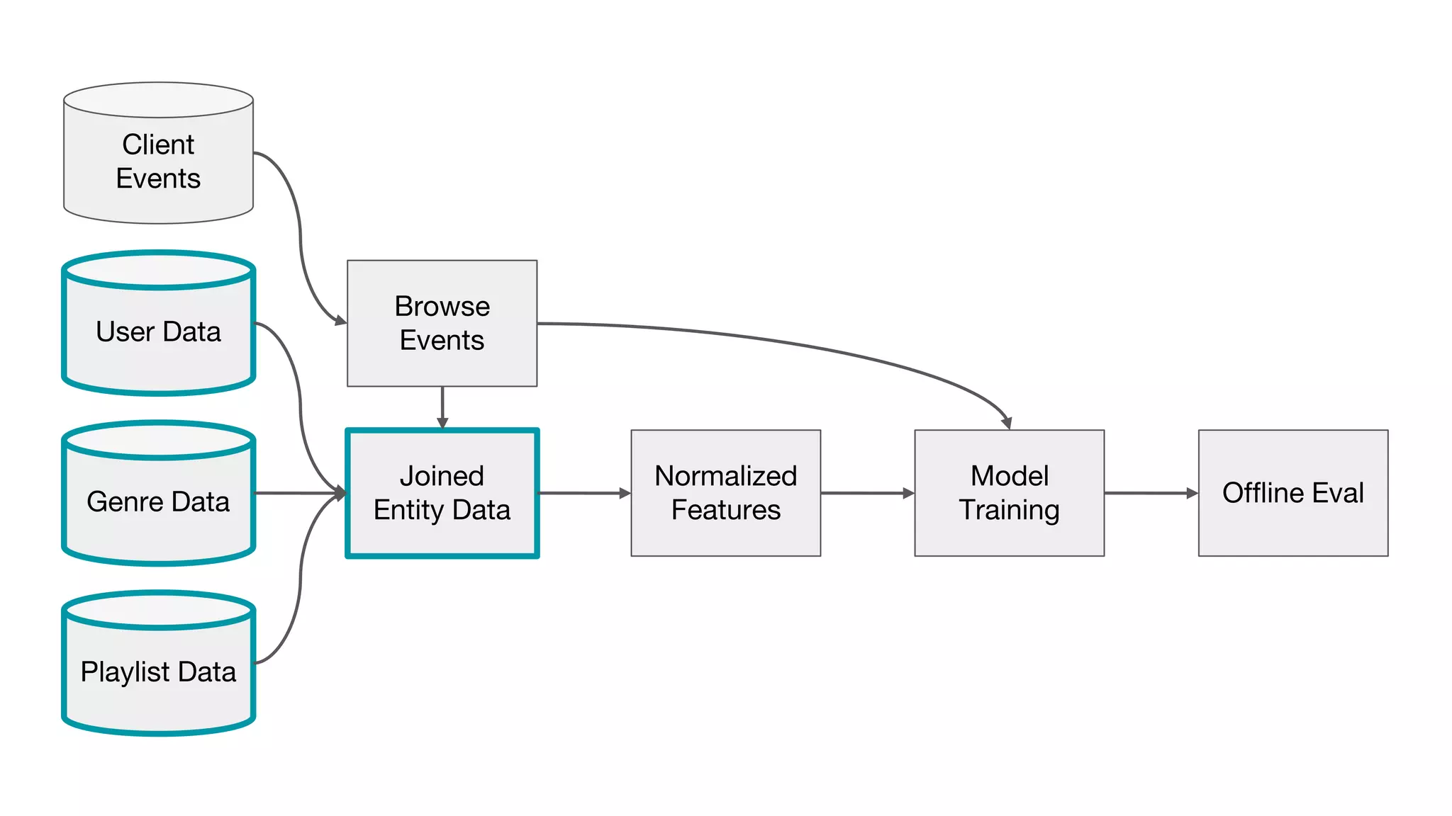 Client
Events
Browse
Events
Joined
Entity Data
Normalized
Features
Model
TrainingGenre Data Offline Eval
User Data
Playlist Data
 
