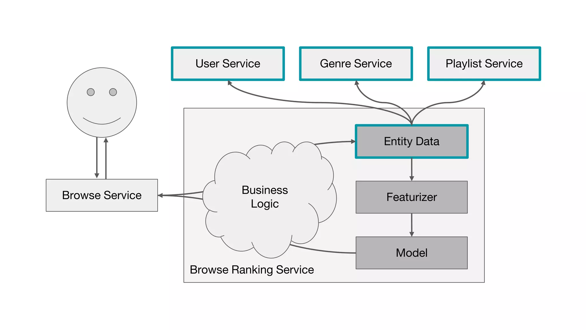 Browse Ranking Service
Featurizer
Model
Entity Data
Genre Service Playlist ServiceUser Service
Business
Logic
Browse Service
 