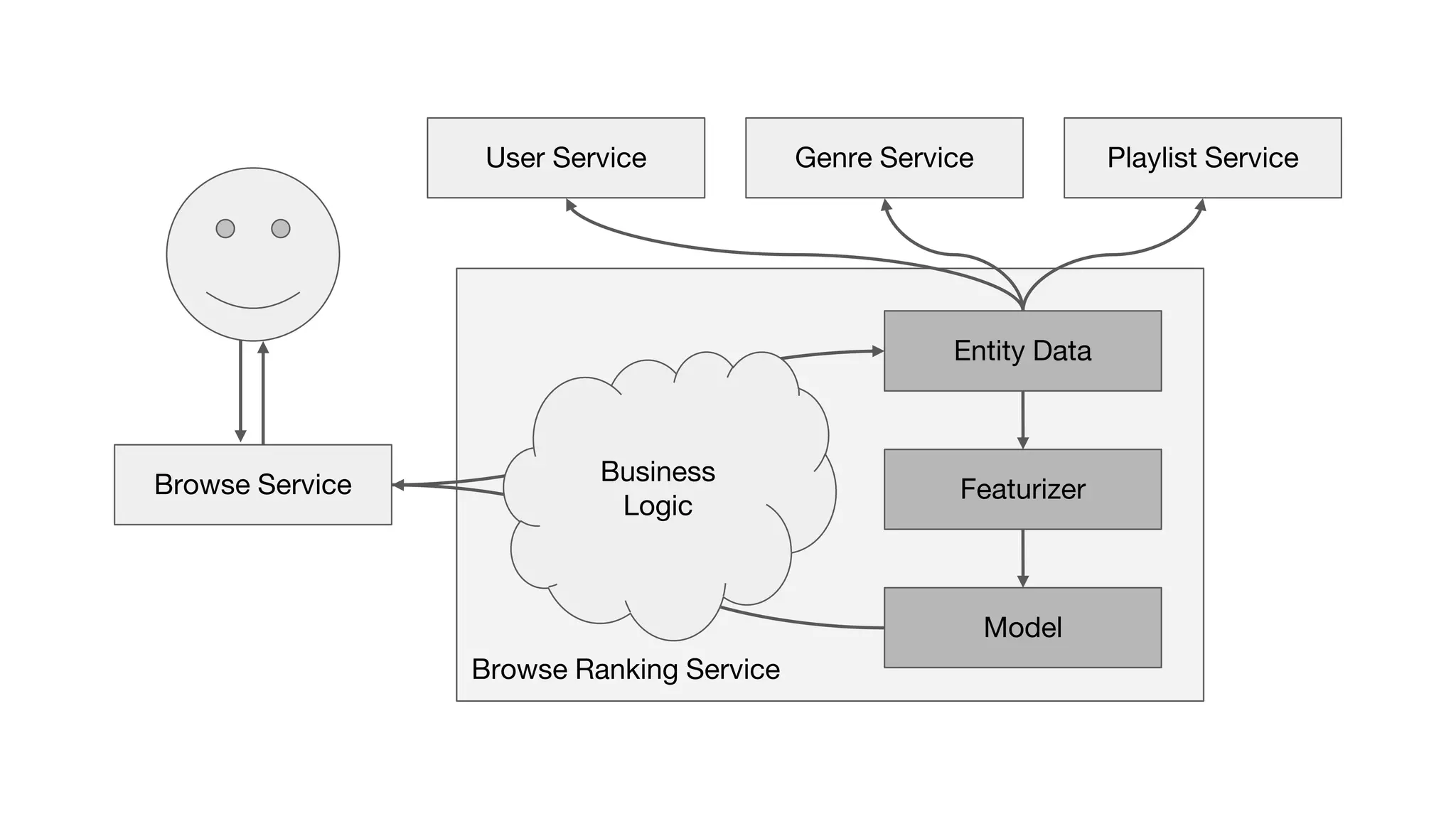 Browse Ranking Service
Featurizer
Model
Entity Data
Genre Service Playlist ServiceUser Service
Business
Logic
Browse Service
 