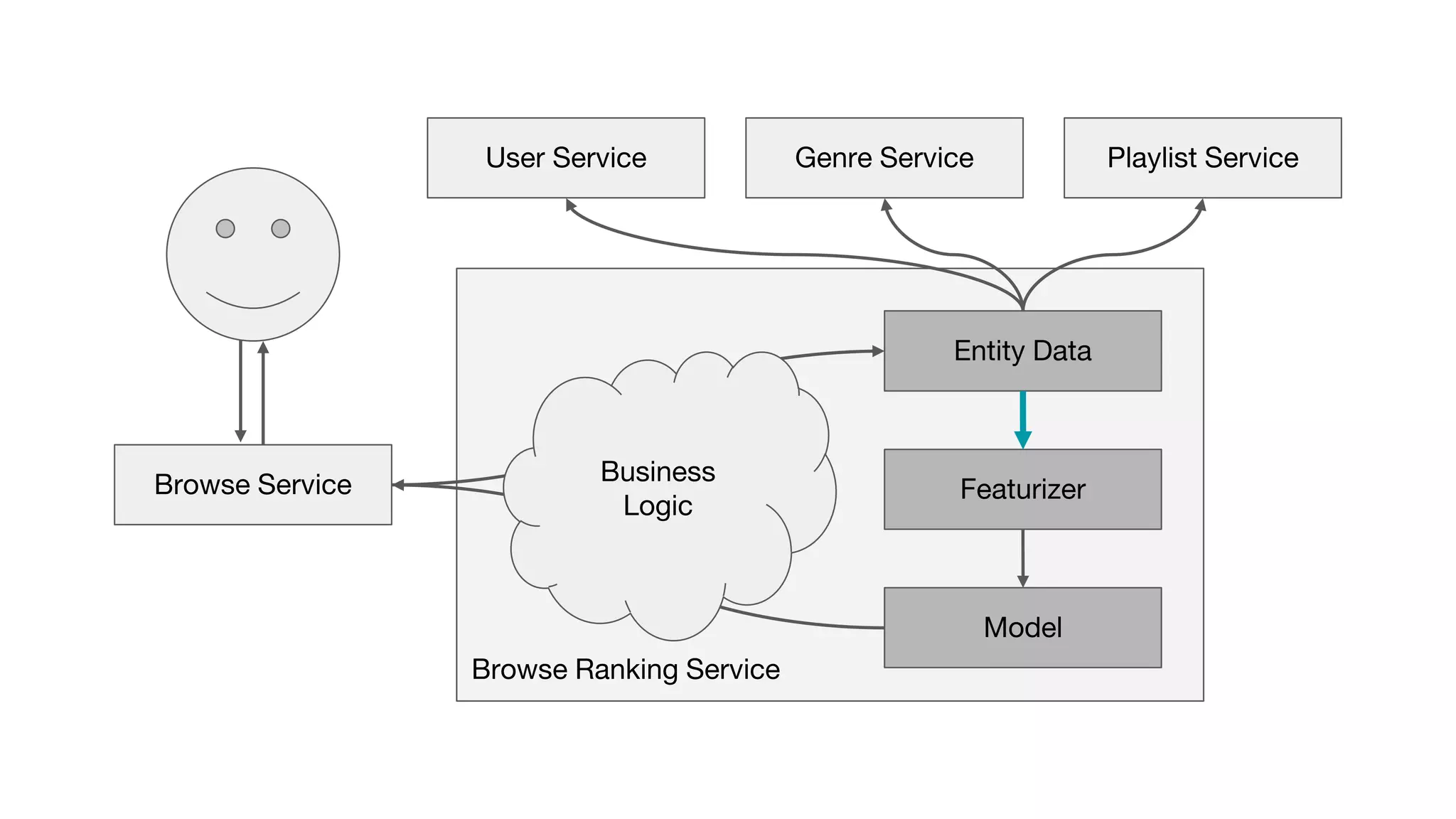 Browse Ranking Service
Featurizer
Model
Entity Data
Genre Service Playlist ServiceUser Service
Business
Logic
Browse Service
 