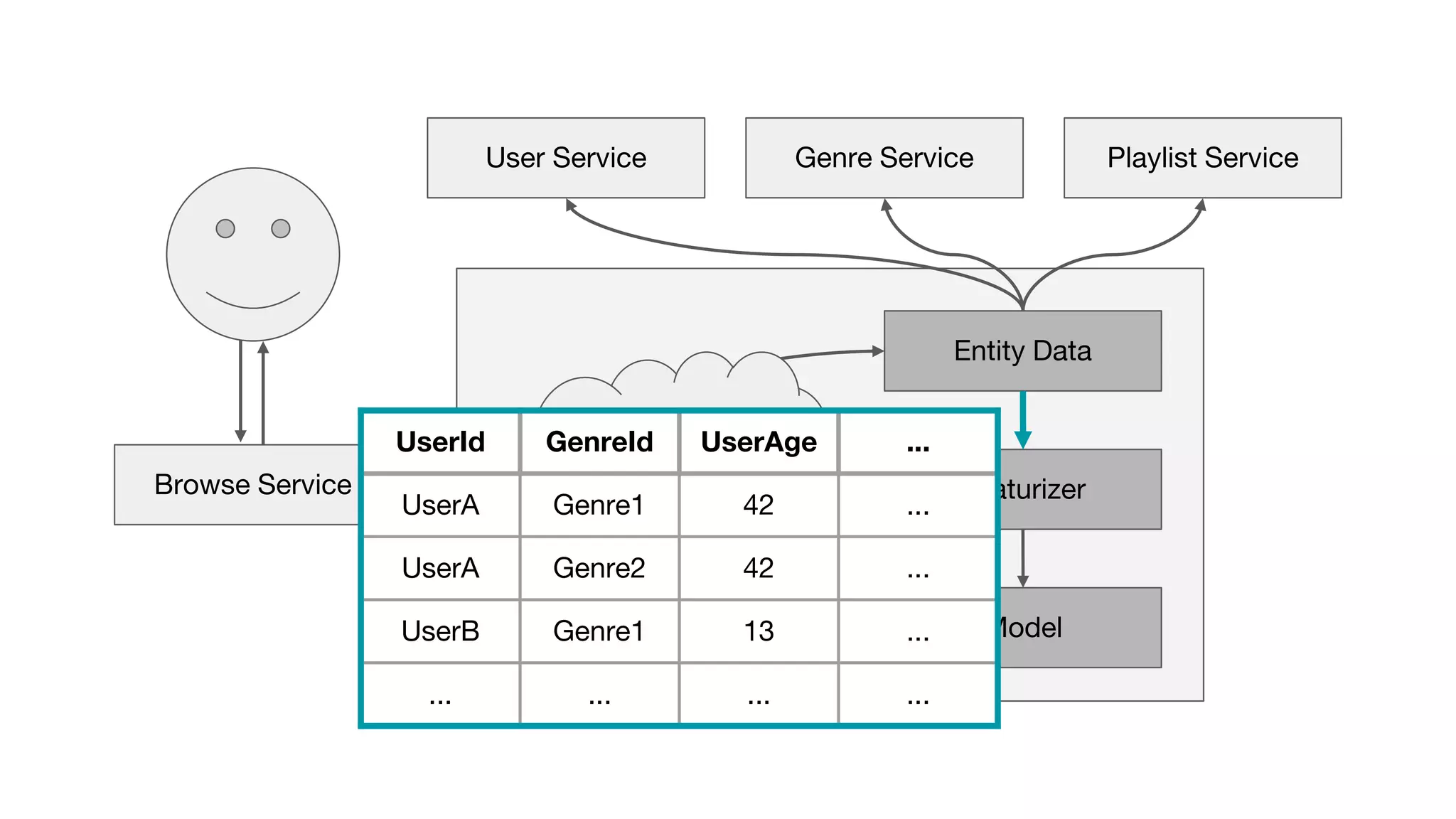 Browse Ranking Service
Featurizer
Model
Entity Data
Genre Service Playlist ServiceUser Service
Business
Logic
Browse Service
UserId GenreId UserAge ...
UserA Genre1 42 ...
UserA Genre2 42 ...
UserB Genre1 13 ...
... ... ... ...
 