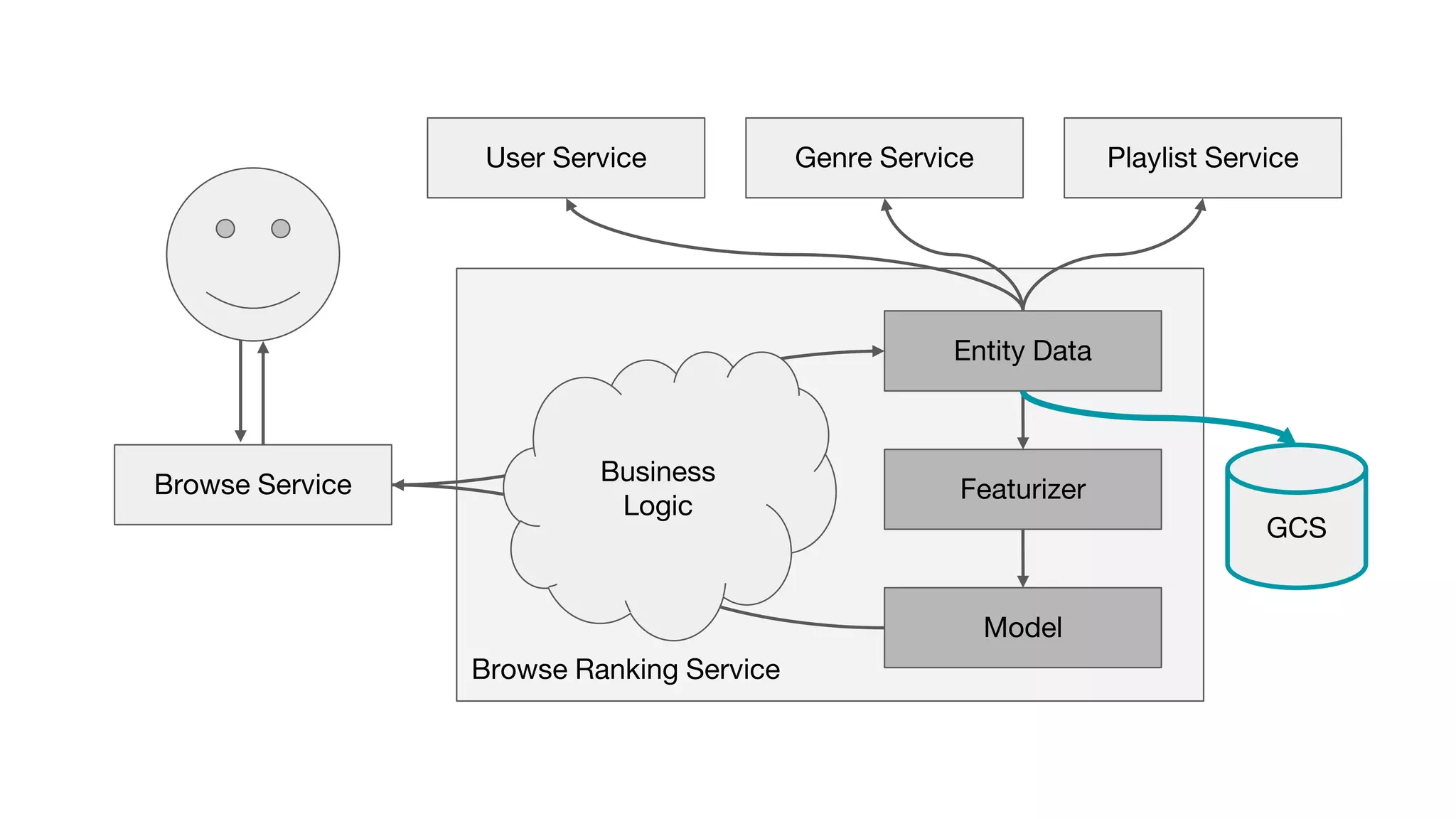 Browse Ranking Service
Featurizer
Model
Entity Data
Genre Service Playlist ServiceUser Service
Business
Logic
Browse Service
GCS
 