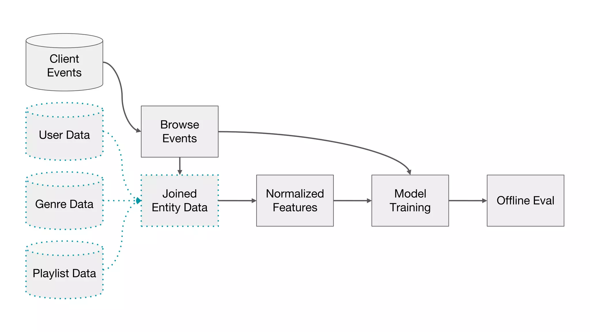 Client
Events
Browse
Events
Joined
Entity Data
Normalized
Features
Model
TrainingGenre Data Offline Eval
User Data
Playlist Data
 