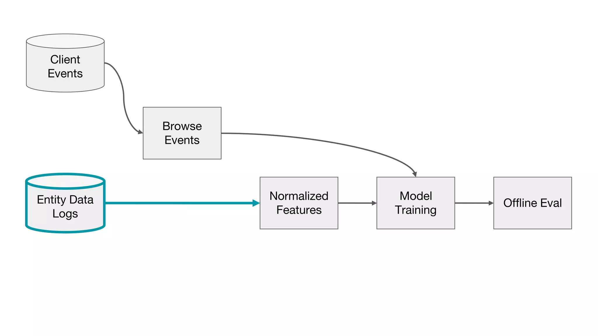 Client
Events
Browse
Events
Normalized
Features
Model
Training
Entity Data
Logs
Offline Eval
 