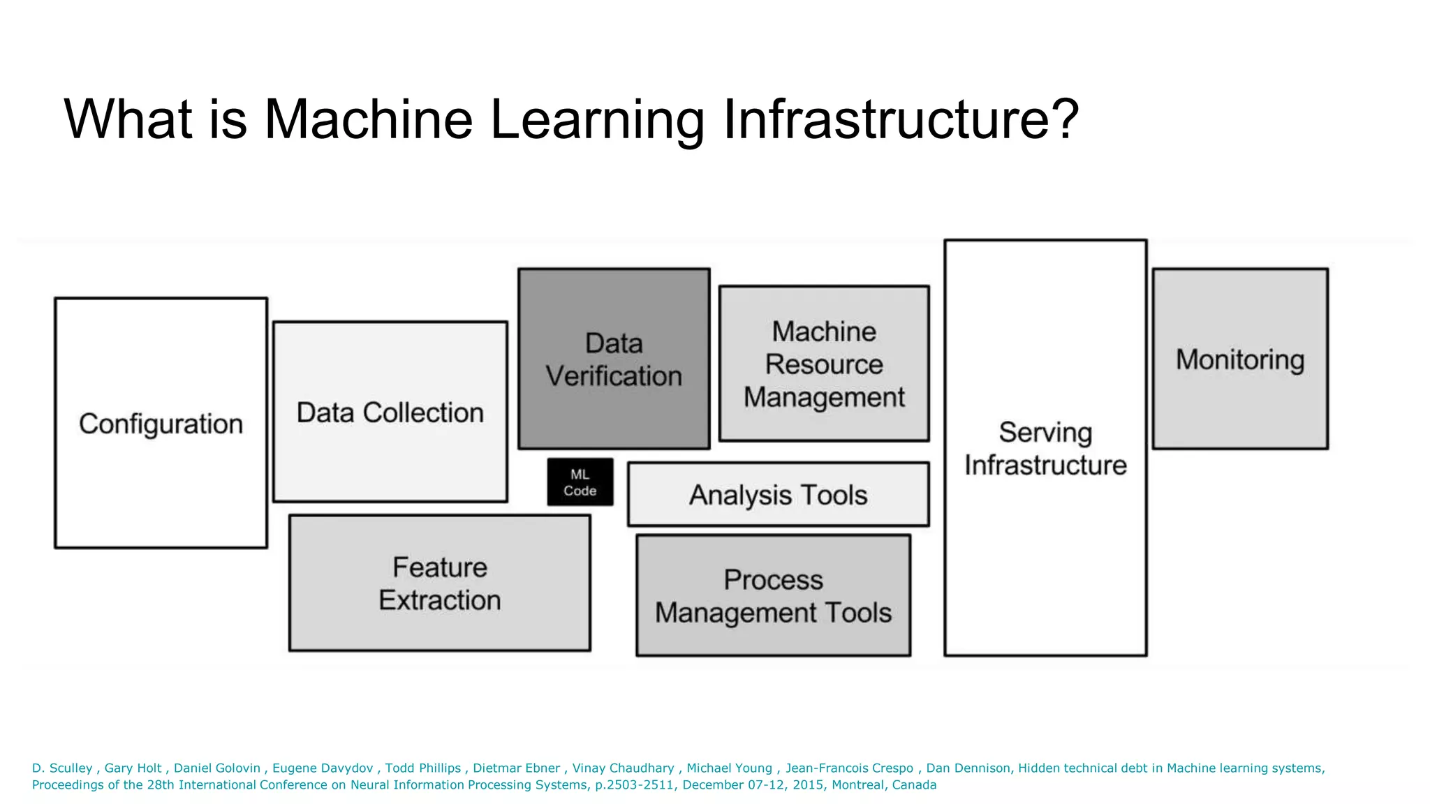 What is Machine Learning Infrastructure?
D. Sculley , Gary Holt , Daniel Golovin , Eugene Davydov , Todd Phillips , Dietmar Ebner , Vinay Chaudhary , Michael Young , Jean-Francois Crespo , Dan Dennison, Hidden technical debt in Machine learning systems,
Proceedings of the 28th International Conference on Neural Information Processing Systems, p.2503-2511, December 07-12, 2015, Montreal, Canada
 