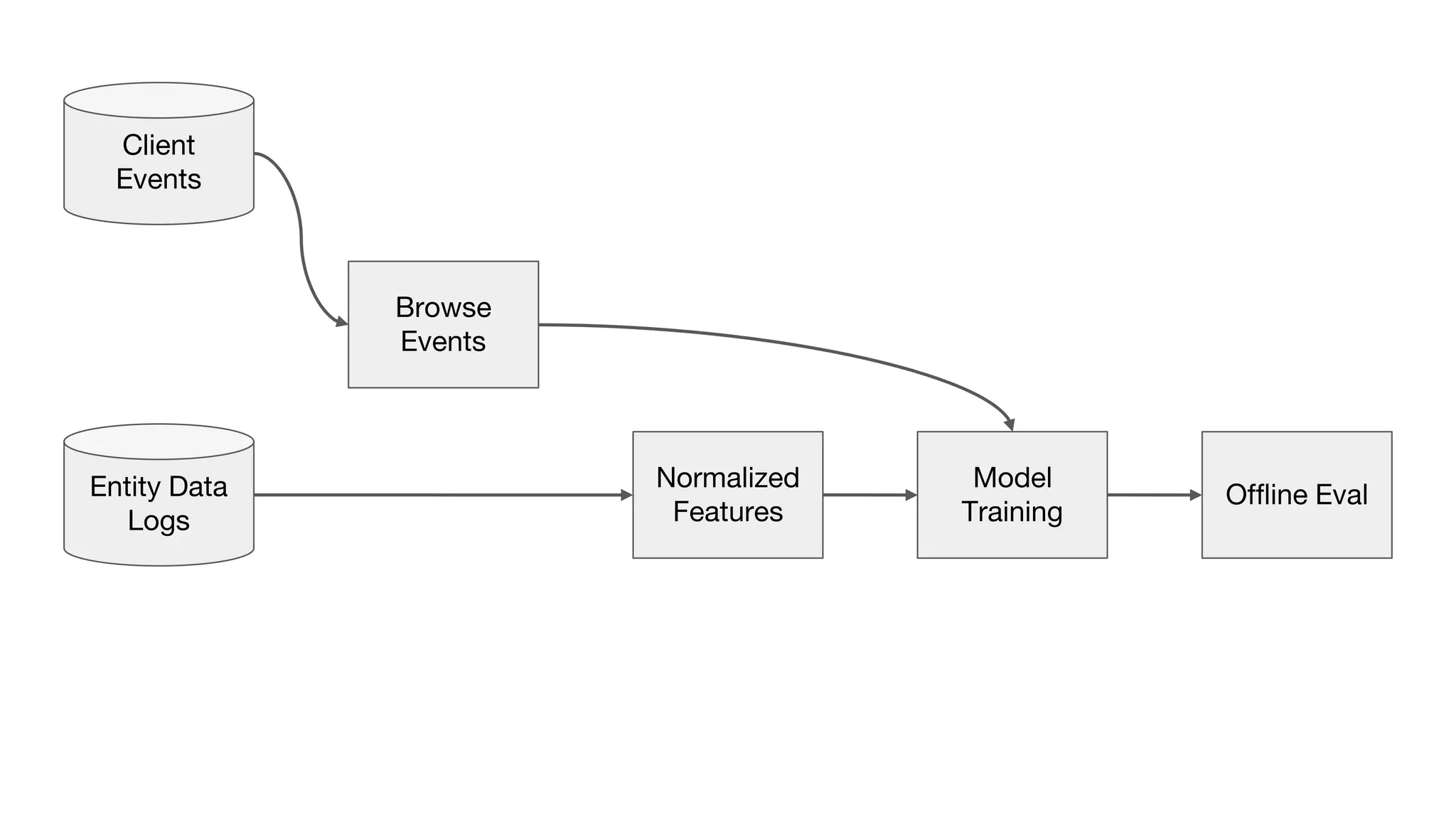 Client
Events
Browse
Events
Normalized
Features
Model
Training
Entity Data
Logs
Offline Eval
 