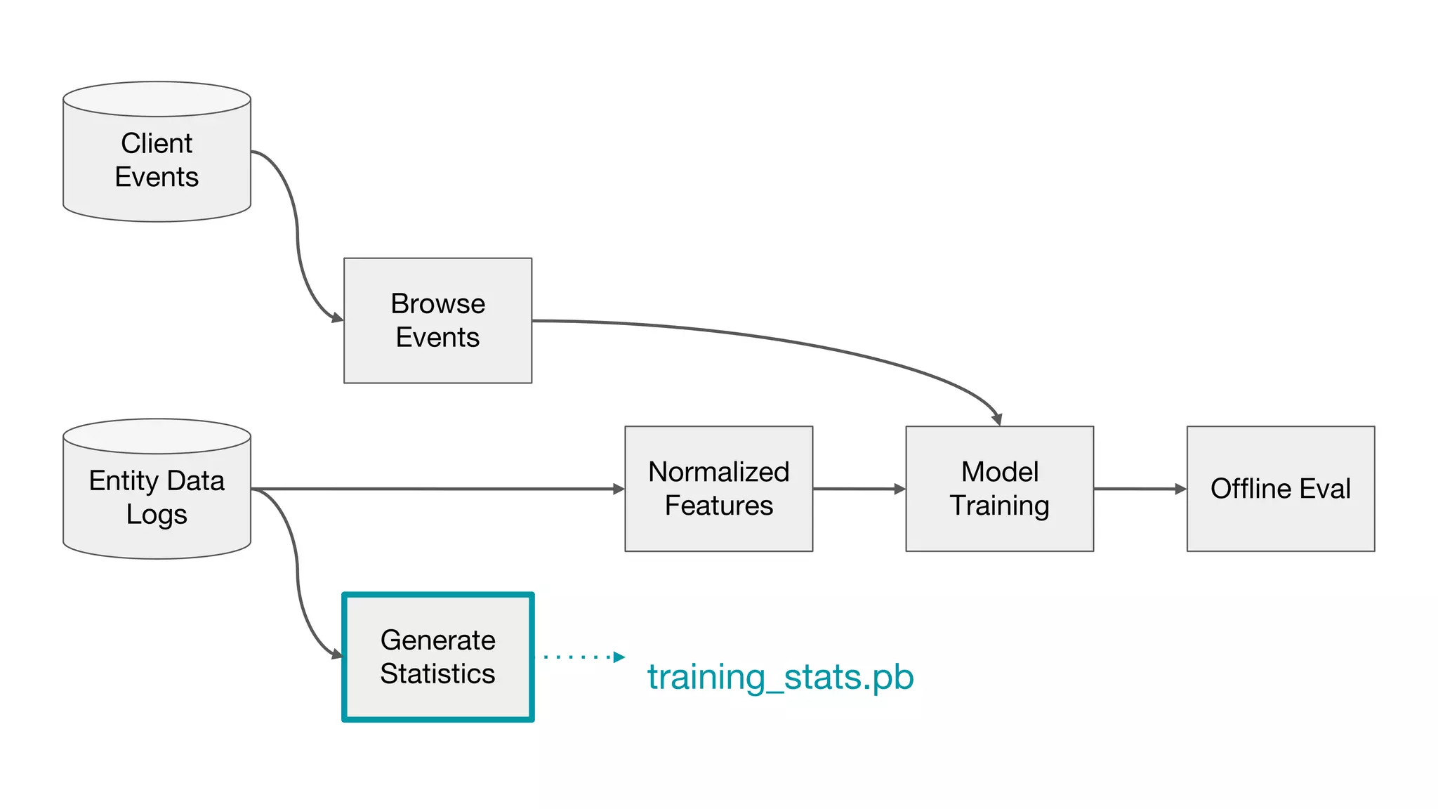 Client
Events
Browse
Events
Normalized
Features
Model
Training
Entity Data
Logs
Offline Eval
Normalized
Features
Generate
Statistics training_stats.pb
 