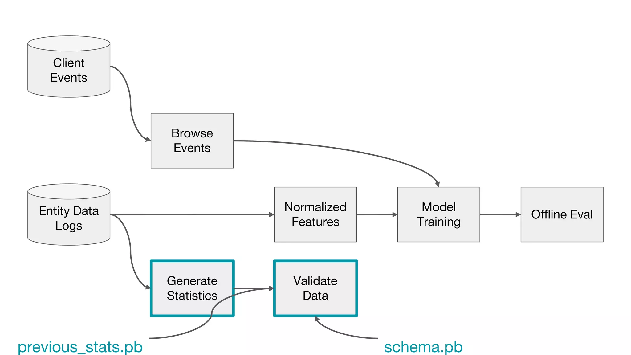 Client
Events
Browse
Events
Normalized
Features
Model
Training
Entity Data
Logs
Offline Eval
Normalized
Features
Generate
Statistics
previous_stats.pb
Validate
Data
schema.pb
 