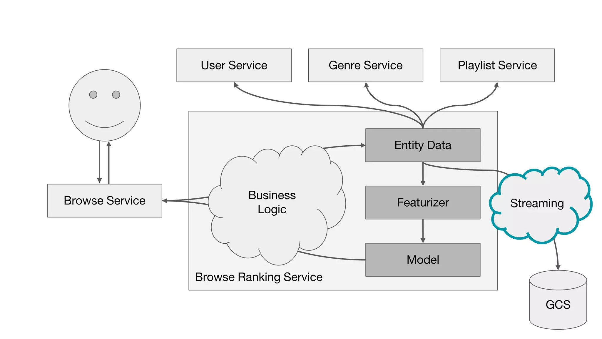 Browse Ranking Service
Featurizer
Model
Entity Data
Genre Service Playlist ServiceUser Service
Business
Logic
Browse Service
GCS
Streaming
 