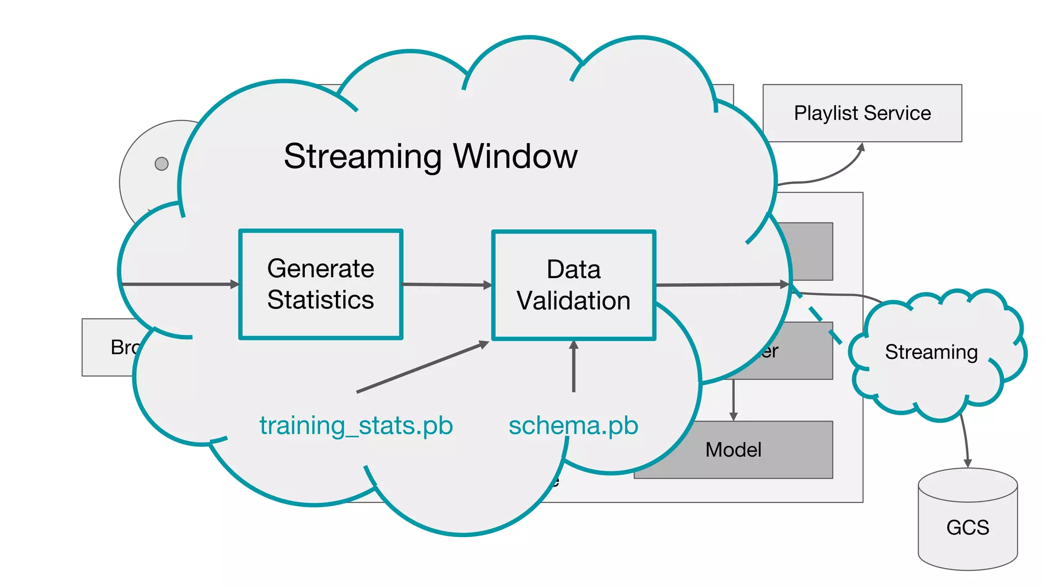 Browse Ranking Service
Featurizer
Model
Entity Data
Genre Service Playlist ServiceUser Service
Business
Logic
Browse Service
GCS
Streaming
Streaming Window
Generate
Statistics
training_stats.pb schema.pb
Data
Validation
 