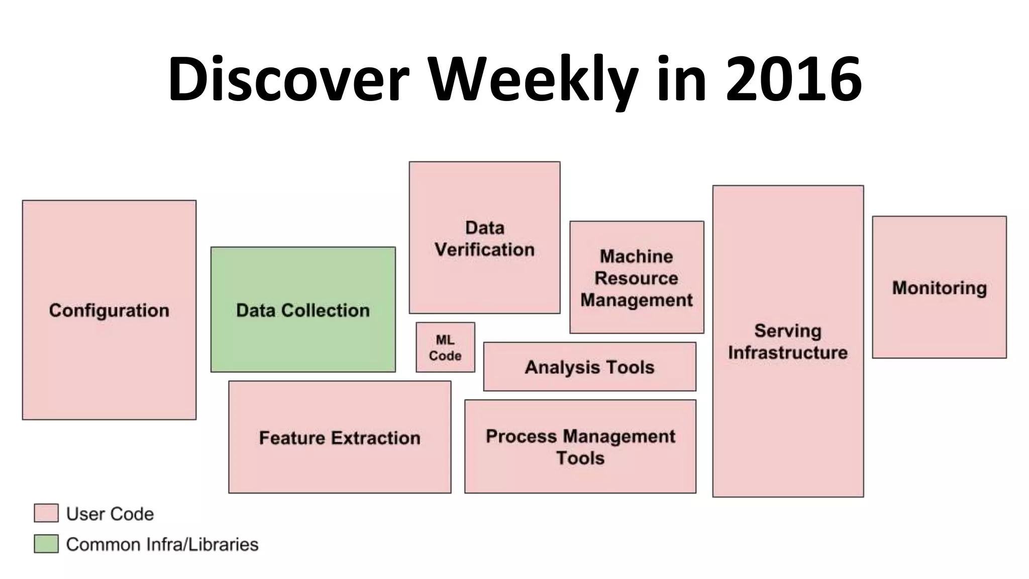 Discover Weekly in 2016
 
