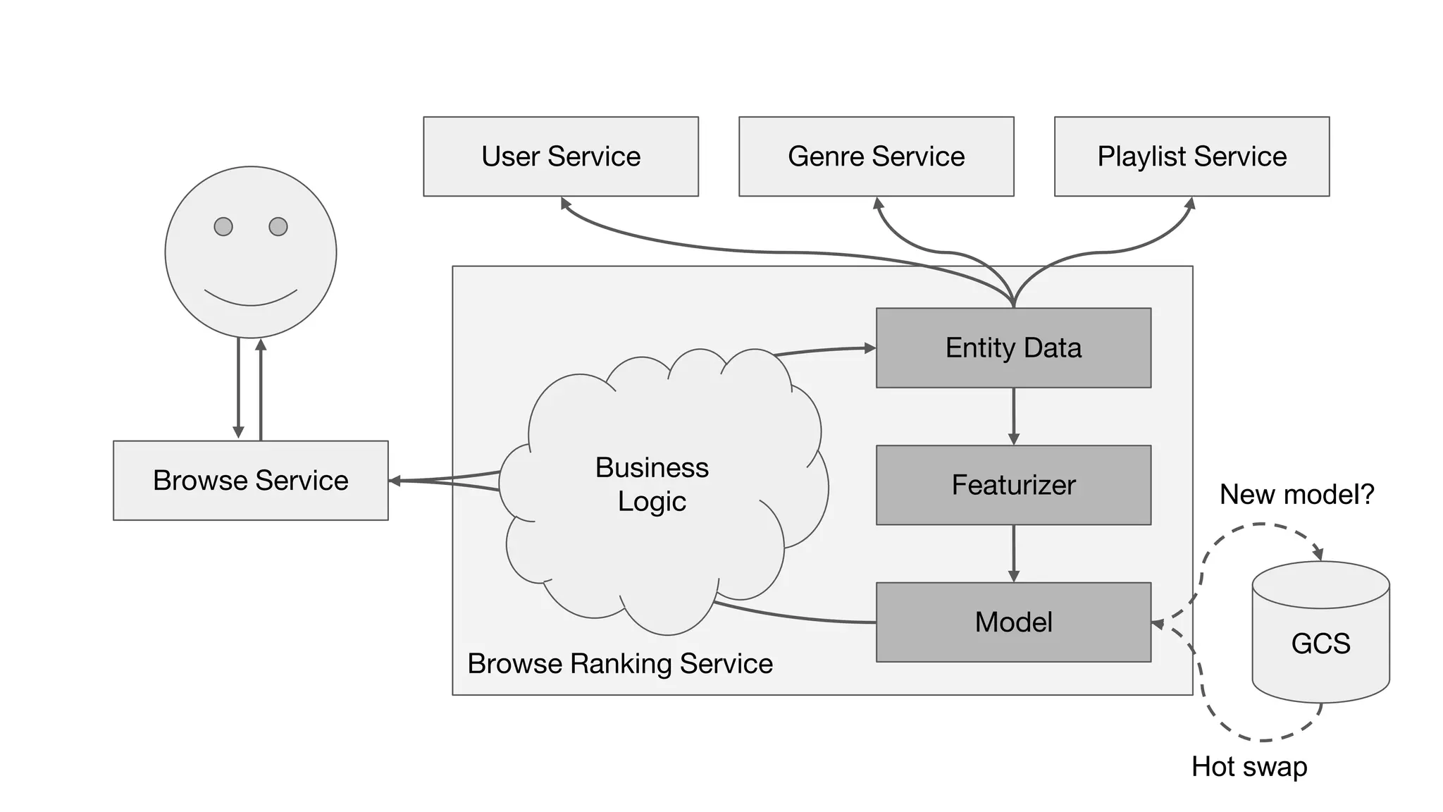 Browse Ranking Service
Featurizer
Model
Entity Data
Genre Service Playlist ServiceUser Service
Business
Logic
Browse Service
GCS
New model?
Hot swap
 