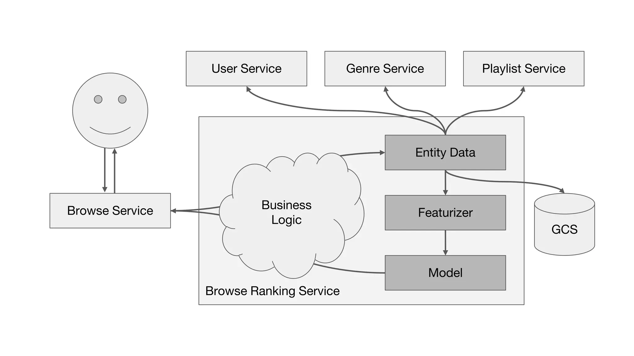 Browse Ranking Service
Featurizer
Model
Entity Data
Genre Service Playlist ServiceUser Service
Business
Logic
Browse Service
GCS
 