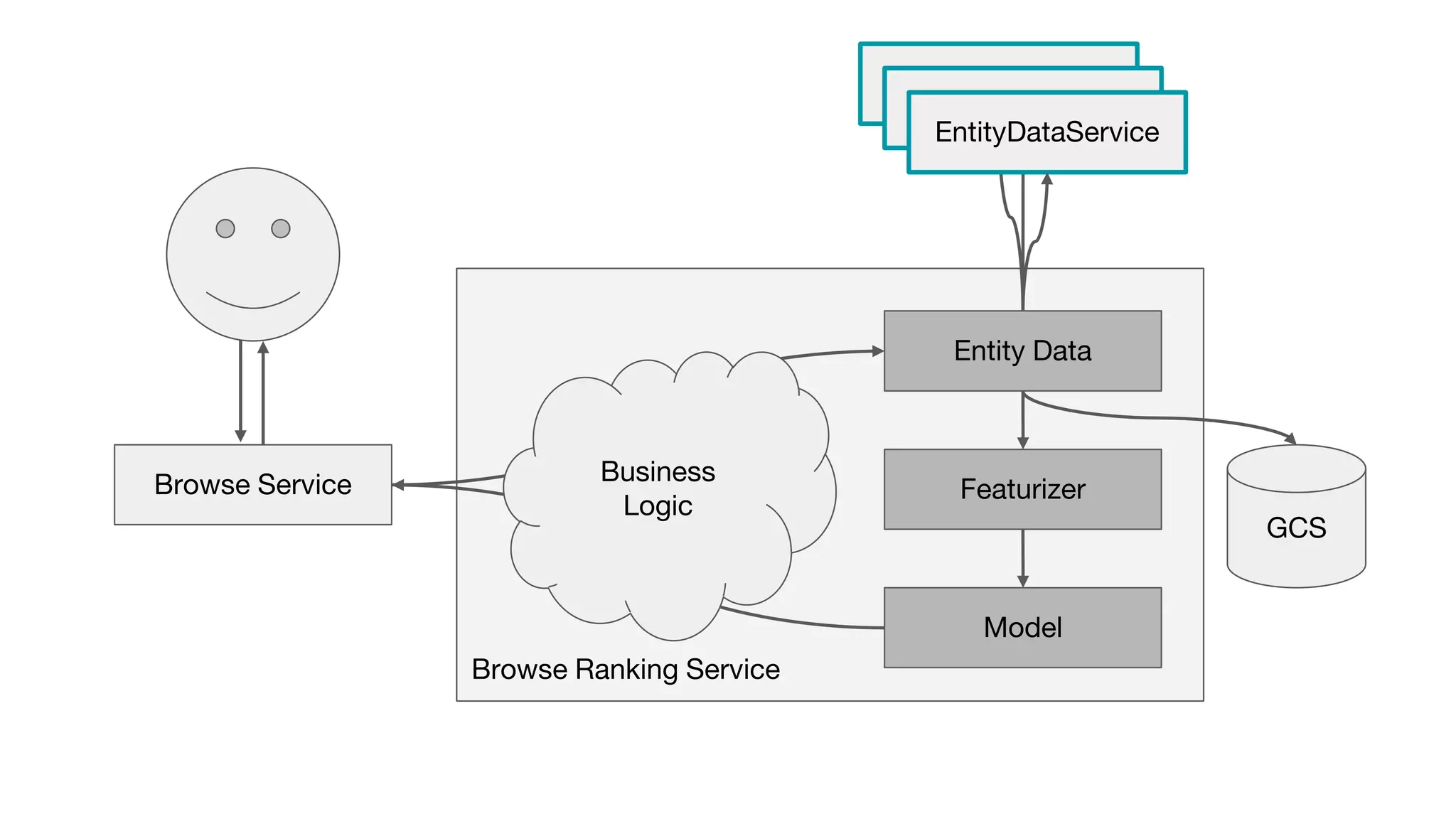 Browse Ranking Service
Featurizer
Model
Entity Data
EntityDataService
Business
Logic
Browse Service
GCS
EntityDataService
EntityDataService
 
