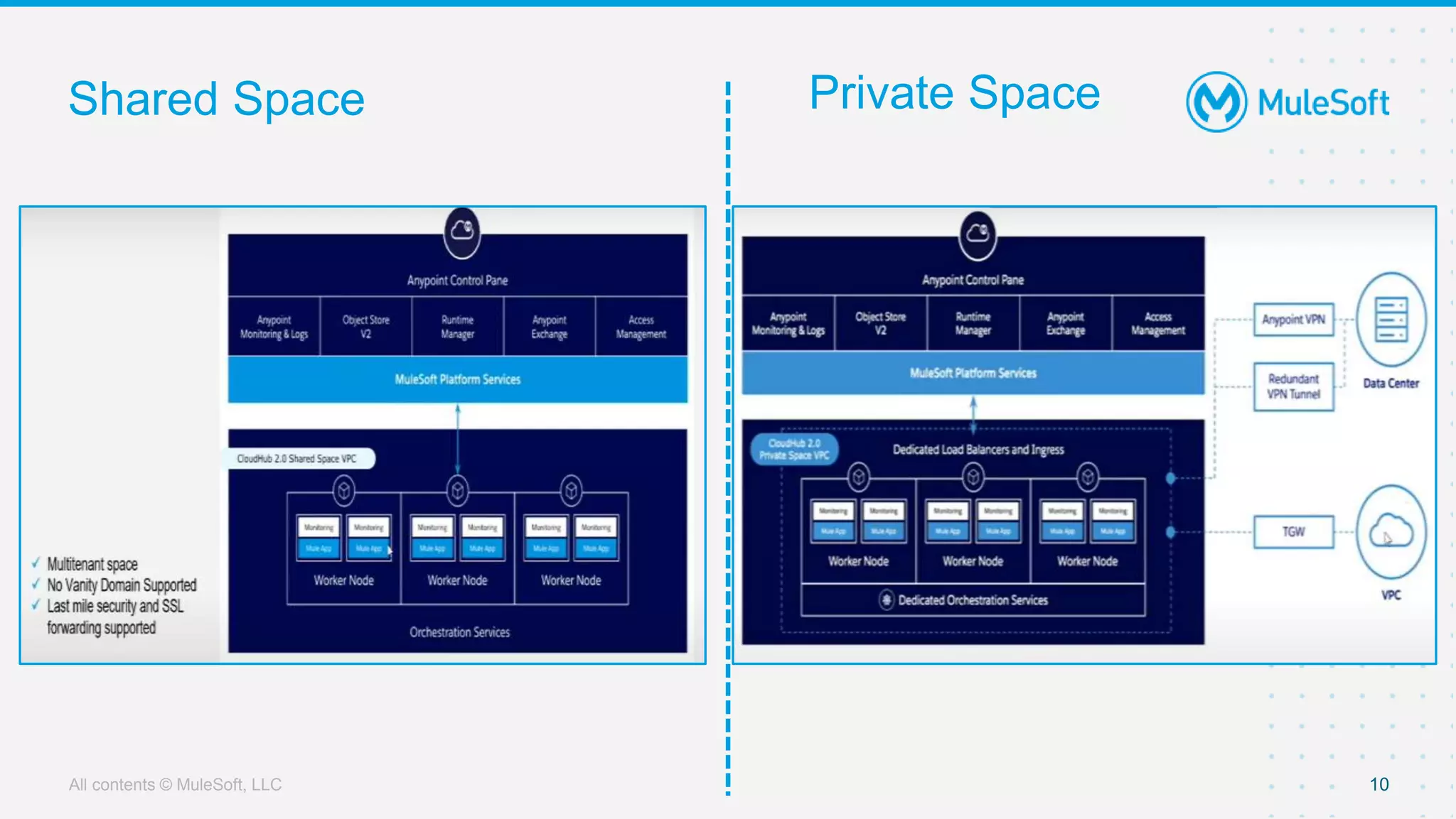 All contents © MuleSoft, LLC
Shared Space
10
Orchestration Services
Private Space
 