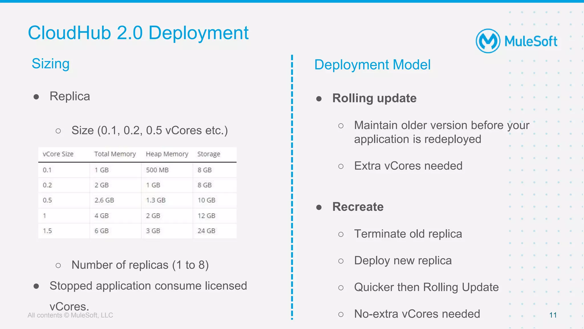 All contents © MuleSoft, LLC
Deployment Model
CloudHub 2.0 Deployment
● Rolling update
○ Maintain older version before your
application is redeployed
○ Extra vCores needed
● Recreate
○ Terminate old replica
○ Deploy new replica
○ Quicker then Rolling Update
○ No-extra vCores needed 11
● Replica
○ Size (0.1, 0.2, 0.5 vCores etc.)
○ Number of replicas (1 to 8)
● Stopped application consume licensed
vCores.
Sizing
 