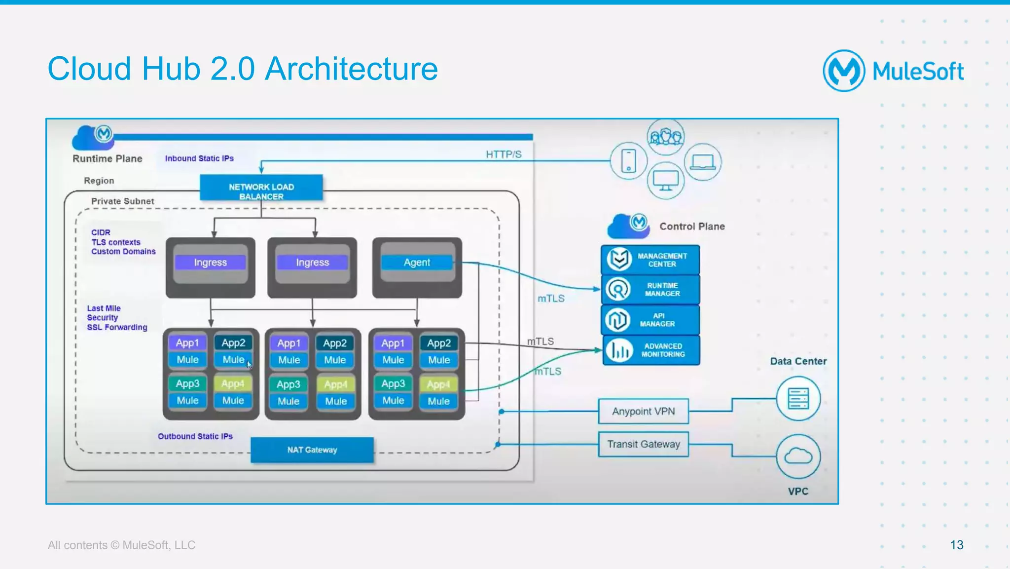 All contents © MuleSoft, LLC
Cloud Hub 2.0 Architecture
13
Orchestration Services
 