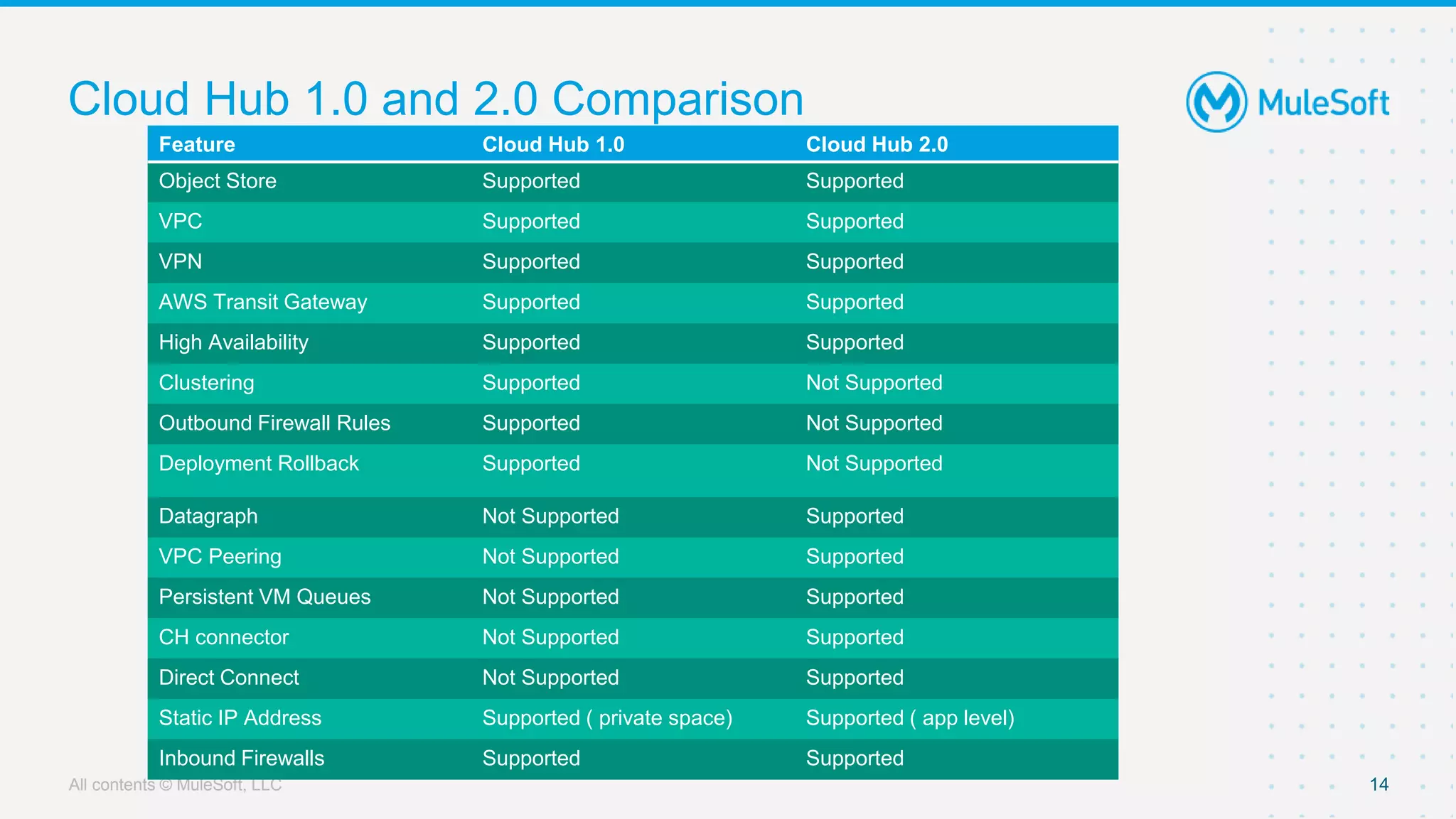 All contents © MuleSoft, LLC
Cloud Hub 1.0 and 2.0 Comparison
14
Orchestration Services
Feature Cloud Hub 1.0 Cloud Hub 2.0
Object Store Supported Supported
VPC Supported Supported
VPN Supported Supported
AWS Transit Gateway Supported Supported
High Availability Supported Supported
Clustering Supported Not Supported
Outbound Firewall Rules Supported Not Supported
Deployment Rollback Supported Not Supported
Datagraph Not Supported Supported
VPC Peering Not Supported Supported
Persistent VM Queues Not Supported Supported
CH connector Not Supported Supported
Direct Connect Not Supported Supported
Static IP Address Supported ( private space) Supported ( app level)
Inbound Firewalls Supported Supported
 