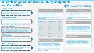 Design Center
Design Center provides tools to design the APIs, developer Connectors and
MuleSoft Applications. RAML is used to design the APIs.
Anypoint Exchange
Anypoint Exchange is repository hub where you can store your reusable
assets and search for connectors, public or private assets.
Runtime Manager
Runtime Manager is the place where you can deploy and manage the
MuleSoft Application. It also provide capabilities to setup Anypoint Virtual
Private Cloud, Virtual Private Network and Dedicated Load Balancer.
API Manager
API Manager is the component of the Anypoint Platform for managing the
lifecycle of API and secure the APIs using policies. This component
basically governed the APIs.
Access Management
This component is basically used to manager users, subscriptions, roles,
organization, environments, Identity Management etc.
Workers are dedicated instances of Mule runtime
engine that run your integration applications on
CloudHub.
Worker sizes have different compute, memory, and
storage capacities.
Worker and Worker Size
Worker Size Heap Memory Storage
0.1 vCores 500 MB 8 GB
0.2 vCores 1 GB 8 GB
1 vCore 1.5 GB 12 GB
2 vCores 3.5 GB 40 GB
4 vCores 7.5 GB 88 GB
8 vCores 15 GB 168 GB
16 vCores 32 GB 328 GB
Horizontal and Vertical Scaling
In CloudHub, Horizontal Scaling can easily done by
increasing the number of workers.
Vertical scaling can be achieved by increasing the
vCores size.
Auto Scaling
CloudHub allows you to make the processing power
behind your applications responsive to changes in their
usage. You can define policies that respond to CPU or
memory usage thresholds by scaling up or scaling
down the processing resources used by an application.
Intelligent Healing
CloudHub monitors the worker clouds for problems and
provides a self-healing mechanism to recover from
them. If the underlying hardware suffers a failure, the
platform migrates your application to a new worker
automatically.
Zero-Downtime Updates
CloudHub supports updating your applications at
runtime so end users of your HTTP APIs experience
zero downtime. While your application update is
deploying, CloudHub keeps the old version of your
application running. Your domain points to the old
version of your application until the newly uploaded
version is fully started.
MuleSoft Anypoint Platform (Cloudhub) Components
and Capabilities
 