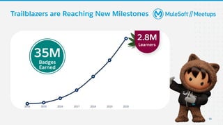 Trailblazers are Reaching New Milestones
35M
Badges
Earned
2.8M
Learners
15
 