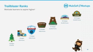 Trailblazer Ranks
Motivate learners to aspire higher!
0 Badges
0 Points
1 Badges
200 Points
5 Badges
3000 Points
10 Badges
9000 Points
25 Badges
18,000 Points
50 Badges
35,000 Points
100 Badges
50,000 Points
20
 