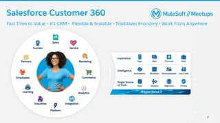 Salesforce Customer 360
6
Fast Time to Value • #1 CRM • Flexible & Scalable • Trailblazer Economy • Work From Anywhere
 