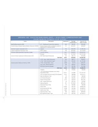 Pre-RetroactivePayRaises
7
Union Description Headcount Average
Compensation*
Cost of a 1%
Salary Increase
Allied Building Inspectors (ABI) L211 - Building and Construction Inspectors 620 $87,691 $543,682
Assistant Deputy Wardens/ Deputy Wardens Association (ADWA) Assistant deputy wardens and deputy wardens at
Department of Correction facilities
131 $224,501 $294,097
Correction Captains Association (CCA) Captains 736 $188,198 $1,385,138
Captains Endowment Association (CEA) NYPD Captains 758 $279,245 $2,116,678
Correction Ofﬁcers Benevolent Association (COBA) Correction Ofﬁcers 7,631 $138,576 $10,574,732
Principals 5,930 $170,950 $10,137,308
Council of School Supervisors & Administrators (CSA) DOE T-Bank Hourly Professionals 107 $98,116 $104,995
CSA Total: 6,037 $169,659 $10,242,303
L1181 - Assoc. Trafﬁc Enforcement 443 $68,771 $304,657
L1182 - Trafﬁc Enforcement Agent 2,301 $52,050 $1,197,660
Communications Workers of America (CWA) L1180 - Principal Admin. Assoc. 5,948 82,419 4,901,891
Local 1183 - Board Of Elections 704 $49,022 $345,049
DOE District Business Managers 141 $97,364 $137,284
CWA Total: 9,536 $72,213 $6,886,539
Chaplains 36 $74,003 $26,665
“L371 Social Service Employees Union (SSEU)
Social Service Titles” 15,417 $72,890 $11,237,723
L375 Civil Service Technical Guild (CSTG) Engineers 5,015 $99,964 $5,013,212
Radio And Television Titles 87 $75,605 $65,920
Job Training Participants 946 $29,265 $276,818
School Crossing Guards 1,177 $35,074 $412,752
L420 - Hospital Technicians 50 $55,726 $27,863
Highway Repairers 541 $125,003 $676,265
Institutional Service Titles 91 $50,980 $46,484
Clerical Titles 15,440 $55,735 $8,605,250
Accounting And EDP Titles 4,788 $97,958 $4,689,937
Health Service Titles 2,483 $73,977 $1,837,222
Supervisory Maint. Titles 706 $98,433 $694,603
Non-Supervisory Maint. Titles 3,733 $57,378 $2,142,011
APPENDIX: NYC COLLECTIVE BARGAINING UNITS — HEAD COUNT, COMPENSATION AND
SALARY INCREASE ESTIMATES AS OF 12/31/2012
 