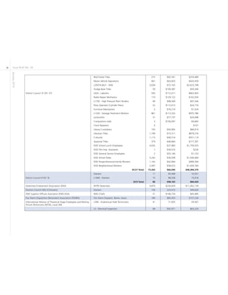 Issue Brief No. 26
January2014
8
Real Estate Titles 275 $92,541 $254,489
Motor Vehicle Operations 661 $63,653 $420,459
L2507/L3621 - EMS 3,639 $72,102 $2,623,798
Sludge Boat Titles 59 $100,587 $59,346
District Council 37 (DC 37) L924 - Laborers 593 $112,011 $663,905
Radio Repair Mechanics 110 $129,122 $142,034
L1795 - High Pressure Plant Tenders 99 $98,569 $97,546
Press Operator (Cylinder Press) 22 $112,613 $24,716
Furniture Maintainers 2 $76,214 $1,524
L1320 - Sewage Treatment Workers 861 $113,332 $975,786
Locksmiths 31 $77,737 $24,098
Compositors (Job) 3 $156,097 $4,683
Clock Repairers 0 $101
Library Custodians 193 $43,965 $84,914
Librarian Titles 1,199 $73,311 $879,276
Culturals 1,113 $49,514 $551,119
Seasonal Titles 379 $46,840 $177,397
DOE School Lunch Employees 4,632 $37,983 $1,759,503
DOE Film Insp. Assistants 1 $39,410 $226
DOE General Service Employees 2 $55,146 $1,103
DOE School Aides 5,242 $36,938 $1,936,464
DOE Paraprofessional-Family Workers 1,142 $42,844 $489,394
DOE Neighborhood Workers 2,497 $58,472 $1,459,764
DC37 Total: 73,265 $66,040 $48,384,370
Glaziers 11 95,468 10,501
District Council 9 (DC 9) L1969 - Painters 75 98,558 73,918
DC9 Total: 86 $98,163 $84,420
Detectives Endowment Association (DEA) NYPD Detectives 4,879 $230,829 $11,262,139
Doctors Council SEIU (Clinicians) Doctors 156 223,415 349,626
EMS Superior Ofﬁcers Assiciation (EMS-SOA) EMS Chiefs 31 $146,724 $45,485
Fire Alarm Dispatchers Benevolent Association (FADBA) Fire Alarm Dispatch. Benev. Assoc. 184 $85,453 $157,234
International Alliance of Theatrical Stage Employees and Moving
Picture Technicians (IATSE), Local 306
L306 - Audiovisual Aide Technicians 41 71,655 29,567
L3 - Electrical Inspectors 68 $92,971 $63,220
 