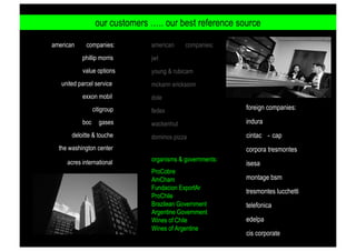 our customers ….. our best reference source
american

companies:

american

companies:

phillip morris

jwt

value options

young & rubicam

united parcel service
exxon mobil
citigroup
boc

gases

deloitte & touche

mckann ericksonn
dole
fedex

foreign companies:

wackenhut

indura

dominos pizza

cintac - cap

the washington center
acres international

corpora tresmontes
organisms & governments:
ProCobre
AmCham
Fundacion ExportAr
ProChile
Brazilean Government
Argentine Government
Wines of Chile
Wines of Argentine

isesa
montage bsm
tresmontes lucchetti
telefonica
edelpa
cis corporate

 