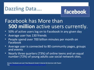 Dazzling Data….

Facebook has More than
 500 million active users currently.
• 50% of active users log on to Facebook in any given day
• Average user has 130 friends
• People spend over 700 billion minutes per month on
  Facebook
• Average user is connected to 80 community pages, groups
  and events
• Nearly three quarters (73%) of online teens and an equal
  number (72%) of young adults use social network sites.
 Source: Facebook.com and Pew Research Center’s Internet & American Life Project
 The Pew Research Center’s Internet & American Life Project
 