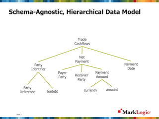 Slide 5
Schema-Agnostic, Hierarchical Data Model
Trade
Cashflows
Payment
Date
Net
Payment
Payer
Party
Receiver
Party
Payment
Amount
tradeId
Party
Identifier
Party
Reference currency amount
 