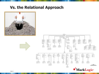 Slide 6
Vs. the Relational Approach
 