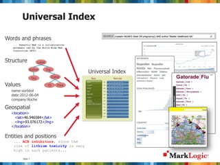 Slide 7
Universal Index
Words and phrases
... Semantic Web is a collaborative
movement led by the World Wide Web
Consortium (W3C) ...
Structure Label
Author Ing
Comp
ID Para
Org
Values
name:sorbitol
date:2012-06-04
company:Roche
Entities and positions
... ACE inhibitors, since the
risk of lithium toxicity is very
high in such patients...
Geospatial
<location>
<lat>46.946584</lat>
<lng>93.076172</lng>
</location>
Universal Index
 