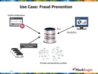 Slide 9
Use Case: Fraud Prevention
Analytics
Profile Configuration
Profile Data Extracted
from Claims
Provider and beneficiary profiles
 