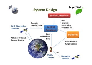 System Design
Earth Observation
Satellites
Central
Database
Remote
Sensing Data
Data:
• analysis
• structuring
• forecasts etc
Scientific Data Sources
NycoSat
Active and Passive
Remote Sensing
Navigation
Satellites
LBS
Mobile
Devices
Spot
Observation
Data
Platform
Data: Plants &
Fungal Species
 