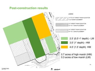 Post-construction results
14
2.5’ (0.5’-1’ depth) - LM
3.0’ (1’ depth) - HM
4.0’ (1.5’ depth) HM
0.7 acres of high marsh (HM)
0.3 acres of low marsh (LM)
 