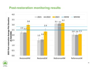 2.3
1.5
3.1
2.0
2.2
1.6
3.1
2.0
3.0
2.3
3.2
2.1
0.0
0.5
1.0
1.5
2.0
2.5
3.0
3.5
4.0
RestoredHM RestoredLM ReferenceHM ReferenceLM
2023
Post-restoration
Average
Plot
Elevation
(ft
NAVD88)
2021 2022 2023 MHW MHHW
Post-restoration monitoring results
16
 