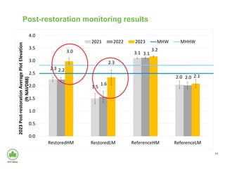 2.3
1.5
3.1
2.0
2.2
1.6
3.1
2.0
3.0
2.3
3.2
2.1
0.0
0.5
1.0
1.5
2.0
2.5
3.0
3.5
4.0
RestoredHM RestoredLM ReferenceHM ReferenceLM
2023
Post-restoration
Average
Plot
Elevation
(ft
NAVD88)
2021 2022 2023 MHW MHHW
Post-restoration monitoring results
17
 