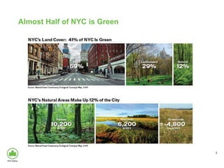2
Almost Half of NYC is Green
 