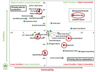 Alley Creek Inner
Alley Creek Outer
Hutchinson Inner
Hutchinson Outer
Pelham Bay Cove
Pugsley Creek Marsh
Turtle Cove
Udall's Cove Marsh
Westchester Creek
Four Sparrow
Fresh Creek Marsh
Idlewild Marsh Inner
Idlewild Marsh Outer
Spring Creek
Arlington Marsh
Fresh Kills Marsh
Lemon Creek Inner
Lemon Creek Outer
Neck Creek Inner
Neck Creek Outer
Richmond Creek
Saw Mill Creek Inner Saw Mill Creek Outer
W. T. Davis Inner
W. T. Davis Outer
-1
-0.8
-0.6
-0.4
-0.2
0
0.2
0.4
0.6
0.8
-1.5 -1 -0.5 0 0.5 1 1.5 2
Long Island Sound
Jamaica Bay
Staten Island
Lower Condition / Lower Vulnerability Lower Condition / Higher Vulnerability
Higher Condition / Lower Vulnerability Higher Condition / Higher Vulnerability
Priority site for
protection
Priority site for restoration
Condition
Vulnerability
 