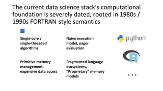 The current data science stack’s computational
foundation is severely dated, rooted in 1980s /
1990s FORTRAN-style semantics
Single-core /
single-threaded
algorithms
Naïve execution
model, eager
evaluation
Primitive memory
management,
expensive data access
Fragmented language
ecosystems,
“Proprietary” memory
models …
 