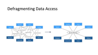 Defragmenting Data Access
 