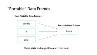 “Portable” Data Frames
pandas
R
JVM
Non-Portable Data Frames
Arrow
Portable Data Frames
…
Share data and algorithms at ~zero cost
 