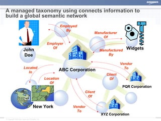 A managed taxonomy using connects information to build a global semantic network  John Doe ABC Corporation New York Employed By Employer Of Located In Location Of Manufacturer Of Vendor To Widgets Manufactured By PQR Corporation XYZ Corporation Client Of Client Of Vendor To 