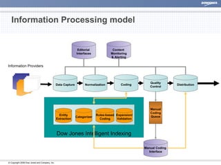 Information Processing model Dow Jones Intelligent Indexing Data  Capture Normalizer Data Capture Normalization Quality Control Distribution Editorial  Interfaces Content  Monitoring & Alerting Information Providers Coding Manual Coding  Interface Manual Coding Queue Entity Extraction Categorizer Rules-based Coding Expansion/ Validation 