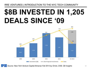 $8B INVESTED IN 1,205
DEALS SINCE ‘09
RRE VENTURES | INTRODUCTION TO THE NYC TECH COMMUNITY
12
Source: New York Venture Capital Almanac Fall 2013 by Orrick, SVB, CB Insights
 