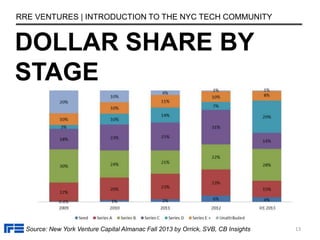 DOLLAR SHARE BY
STAGE
RRE VENTURES | INTRODUCTION TO THE NYC TECH COMMUNITY
Source: New York Venture Capital Almanac Fall 2013 by Orrick, SVB, CB Insights 13
 