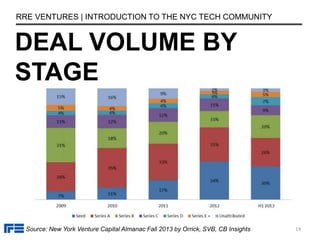DEAL VOLUME BY
STAGE
RRE VENTURES | INTRODUCTION TO THE NYC TECH COMMUNITY
14
Source: New York Venture Capital Almanac Fall 2013 by Orrick, SVB, CB Insights
 