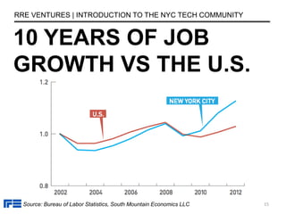 10 YEARS OF JOB
GROWTH VS THE U.S.
RRE VENTURES | INTRODUCTION TO THE NYC TECH COMMUNITY
15
Source: Bureau of Labor Statistics, South Mountain Economics LLC
 
